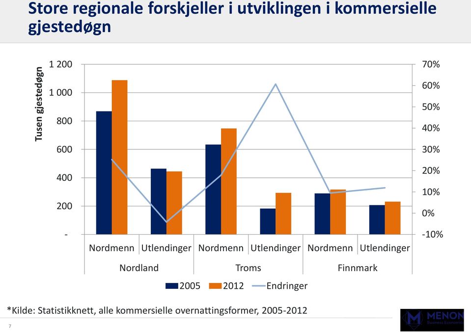 Utlendinger Nordmenn Utlendinger Nordland Troms Finnmark 2005 2012 Endringer 60%