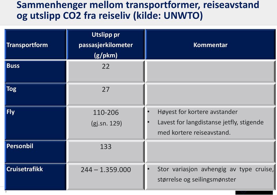 129) Høyest for kortere avstander Lavest for langdistanse jetfly, stigende med kortere reiseavstand.