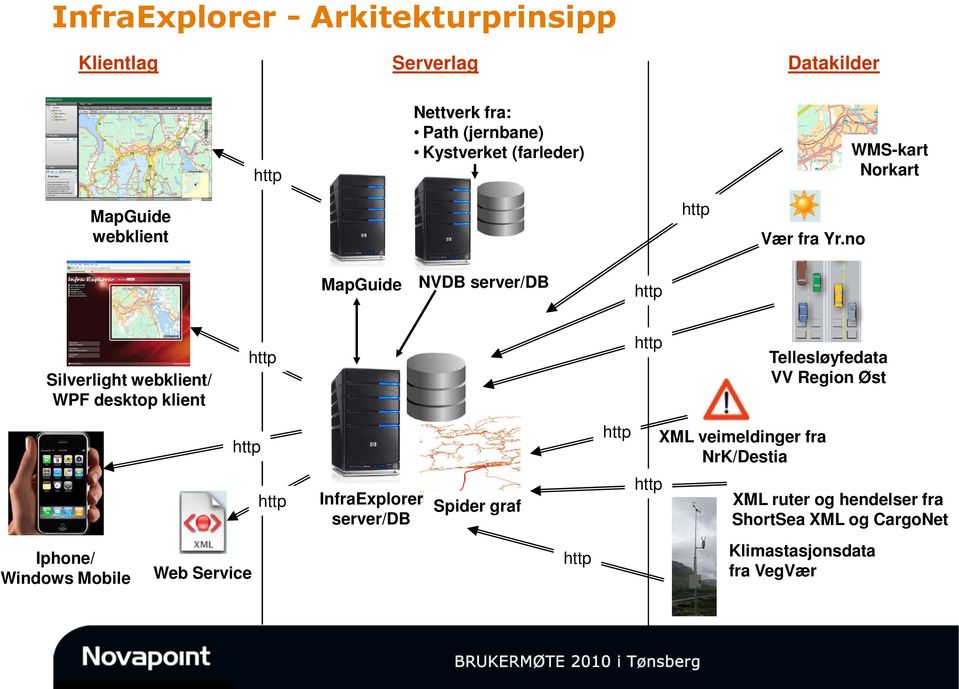 no MapGuide NVDB server/db Silverlight webklient/ WPF desktop klient Tellesløyfedata VV Region Øst XML