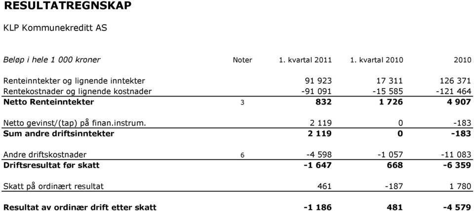 585-121 464 Netto Renteinntekter 3 832 1 726 4 907 Netto gevinst/(tap) på finan.instrum.