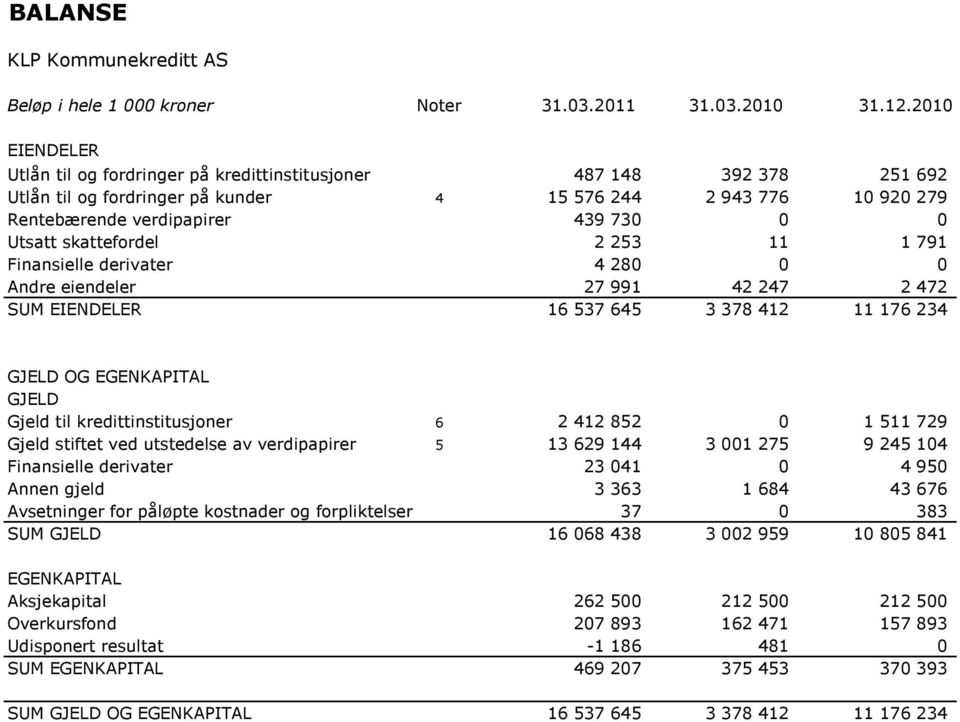 skattefordel 2 253 11 1 791 Finansielle derivater 4 280 0 0 Andre eiendeler 27 991 42 247 2 472 SUM EIENDELER 16 537 645 3 378 412 11 176 234 GJELD OG EGENKAPITAL GJELD Gjeld til kredittinstitusjoner