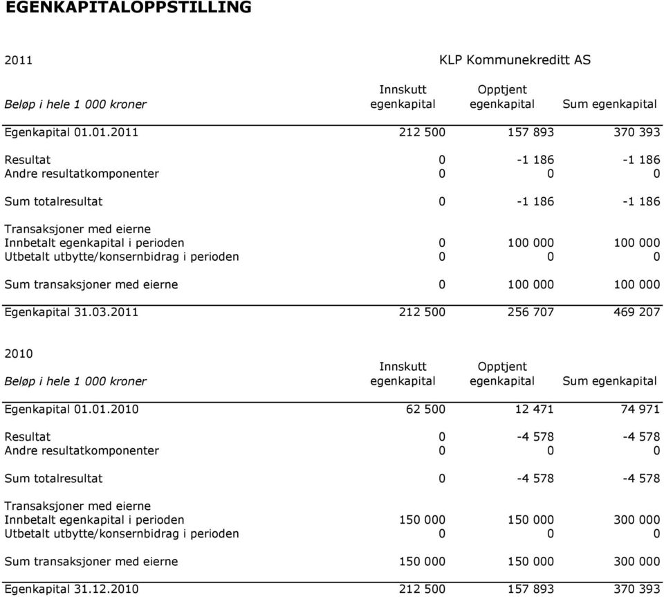 01.2011 212 500 157 893 370 393 Resultat 0-1 186-1 186 Andre resultatkomponenter 0 0 0 Sum totalresultat 0-1 186-1 186 Transaksjoner med eierne Innbetalt egenkapital i perioden 0 100 000 100 000