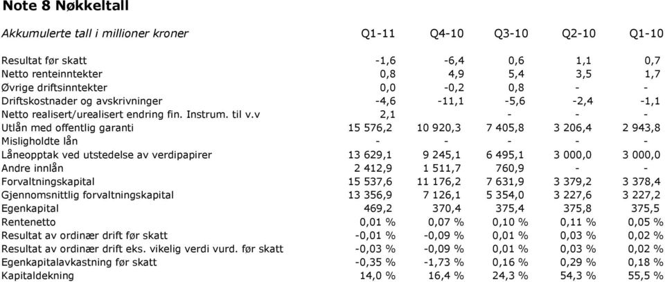 v 2,1 - - - Utlån med offentlig garanti 15 576,2 10 920,3 7 405,8 3 206,4 2 943,8 Misligholdte lån - - - - - Låneopptak ved utstedelse av verdipapirer 13 629,1 9 245,1 6 495,1 3 000,0 3 000,0 Andre