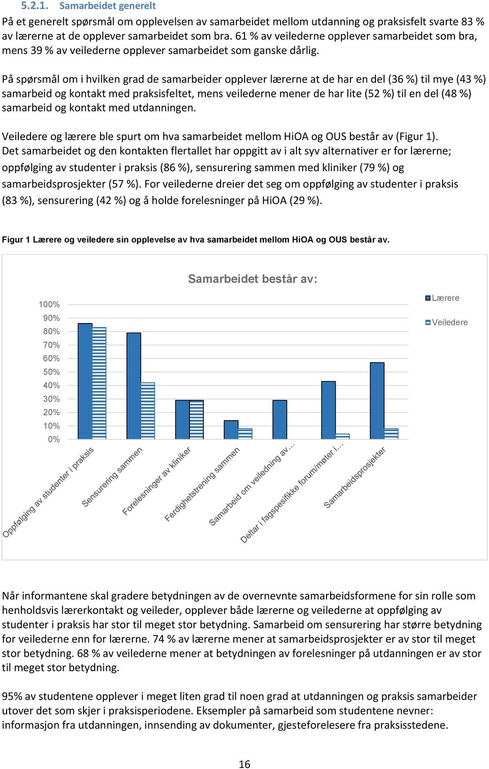 På spørsmål om i hvilken grad de samarbeider opplever lærerne at de har en del (36 %) til mye (43 %) samarbeid og kontakt med praksisfeltet, mens veilederne mener de har lite (52 %) til en del (48 %)