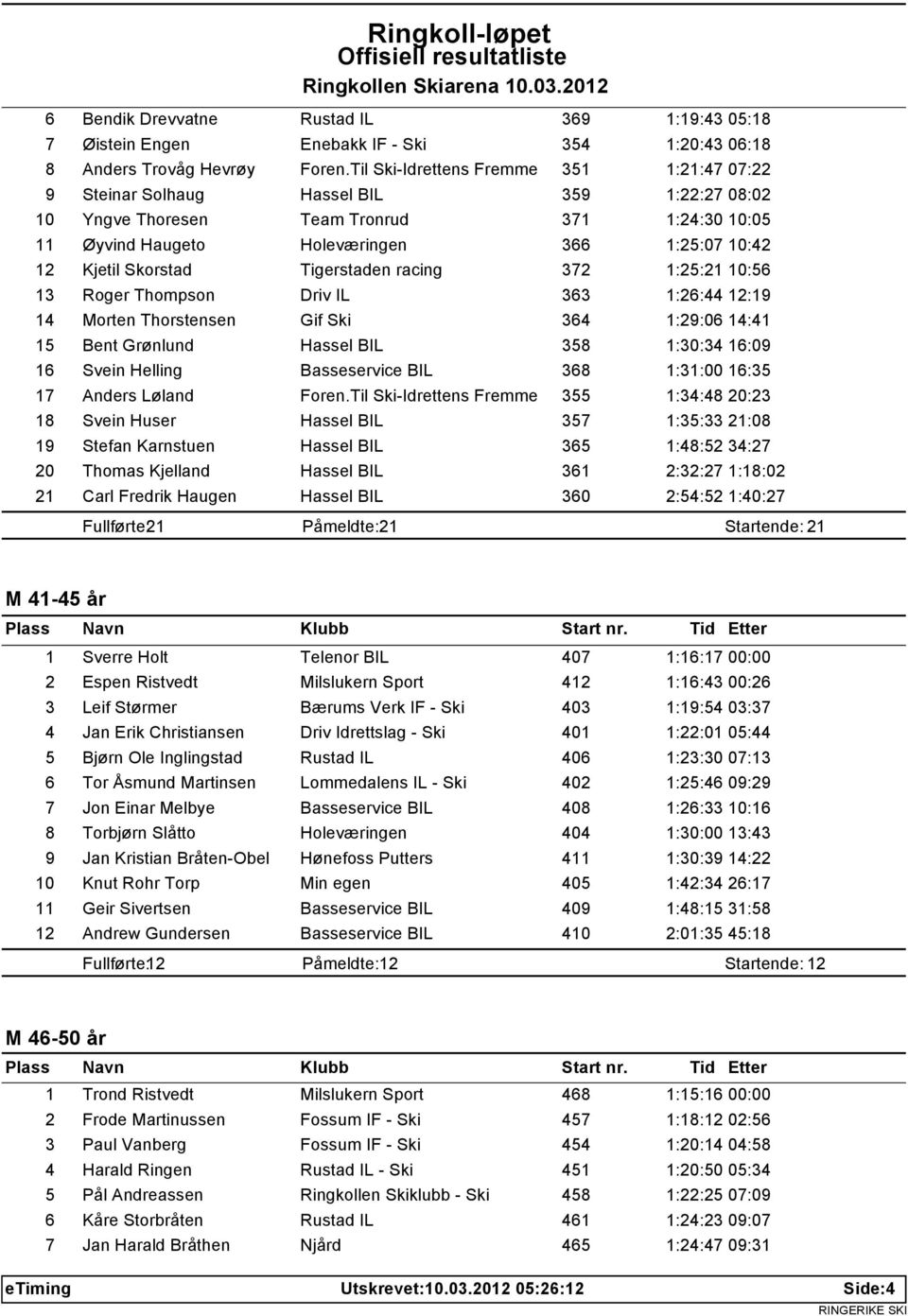 Skorstad Tigerstaden racing 372 1:25:21 10:56 13 Roger Thompson Driv IL 363 1:26:44 12:19 14 Morten Thorstensen Gif Ski 364 1:29:06 14:41 15 Bent Grønlund Hassel BIL 358 1:30:34 16:09 16 Svein