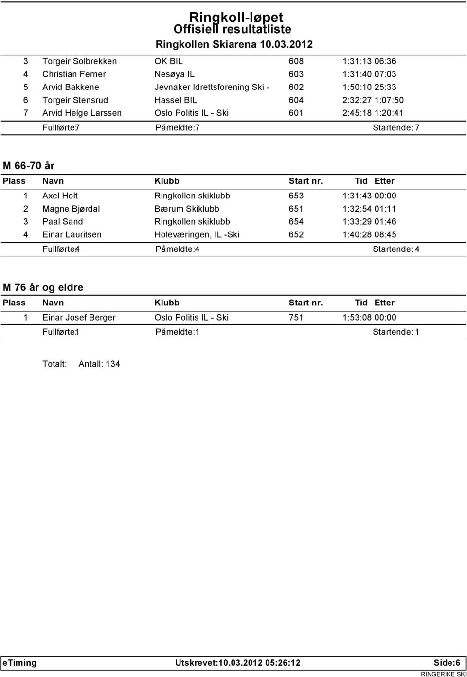 Ringkollen skiklubb 653 1:31:43 00:00 2 Magne Bjørdal Bærum Skiklubb 651 1:32:54 01:11 3 Paal Sand Ringkollen skiklubb 654 1:33:29 01:46 4 Einar Lauritsen Holeværingen, IL