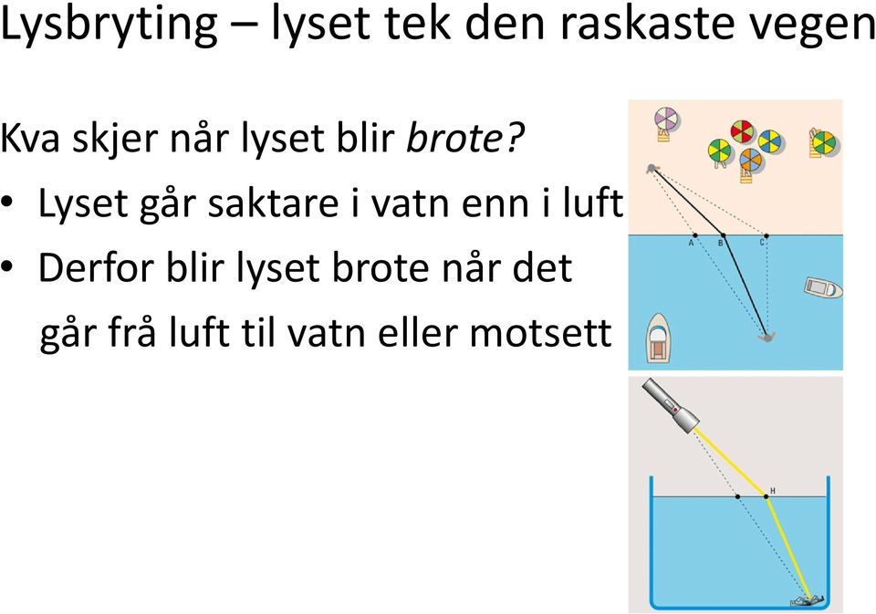 Lyset går saktare i vatn enn i luft Derfor