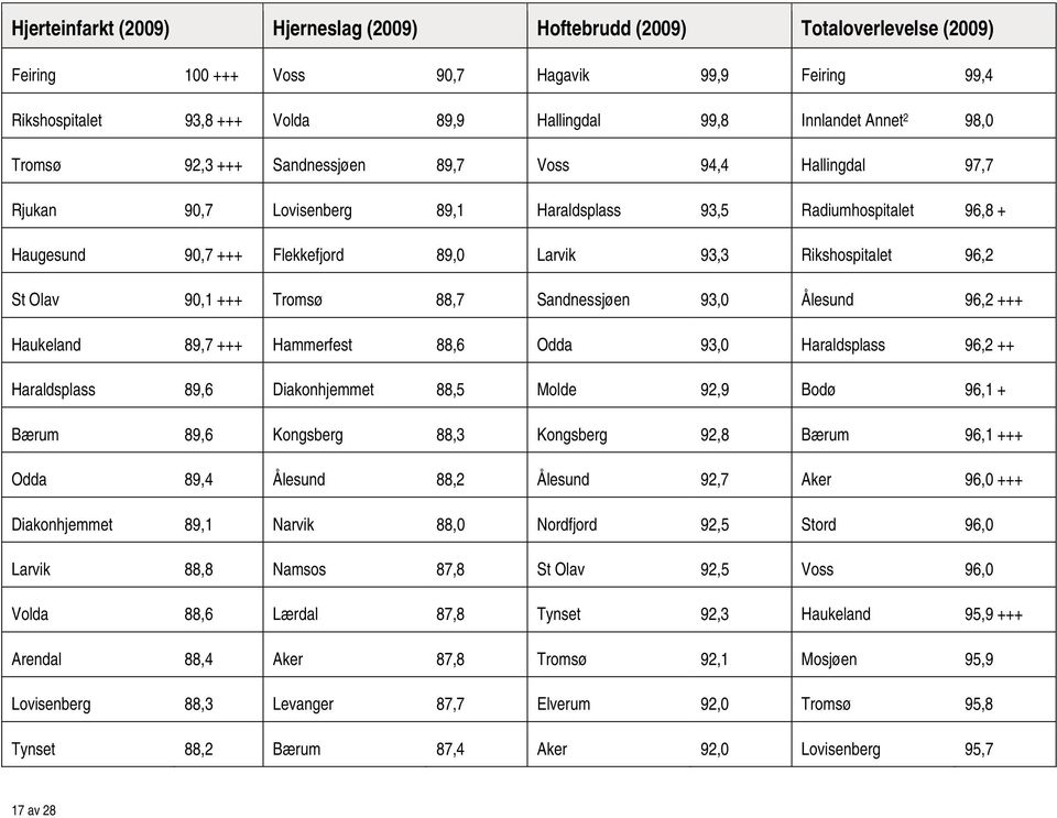 Rikshospitalet 96,2 St Olav 90,1 +++ Tromsø 88,7 Sandnessjøen 93,0 Ålesund 96,2 +++ Haukeland 89,7 +++ Hammerfest 88,6 Odda 93,0 Haraldsplass 96,2 ++ Haraldsplass 89,6 Diakonhjemmet 88,5 Molde 92,9