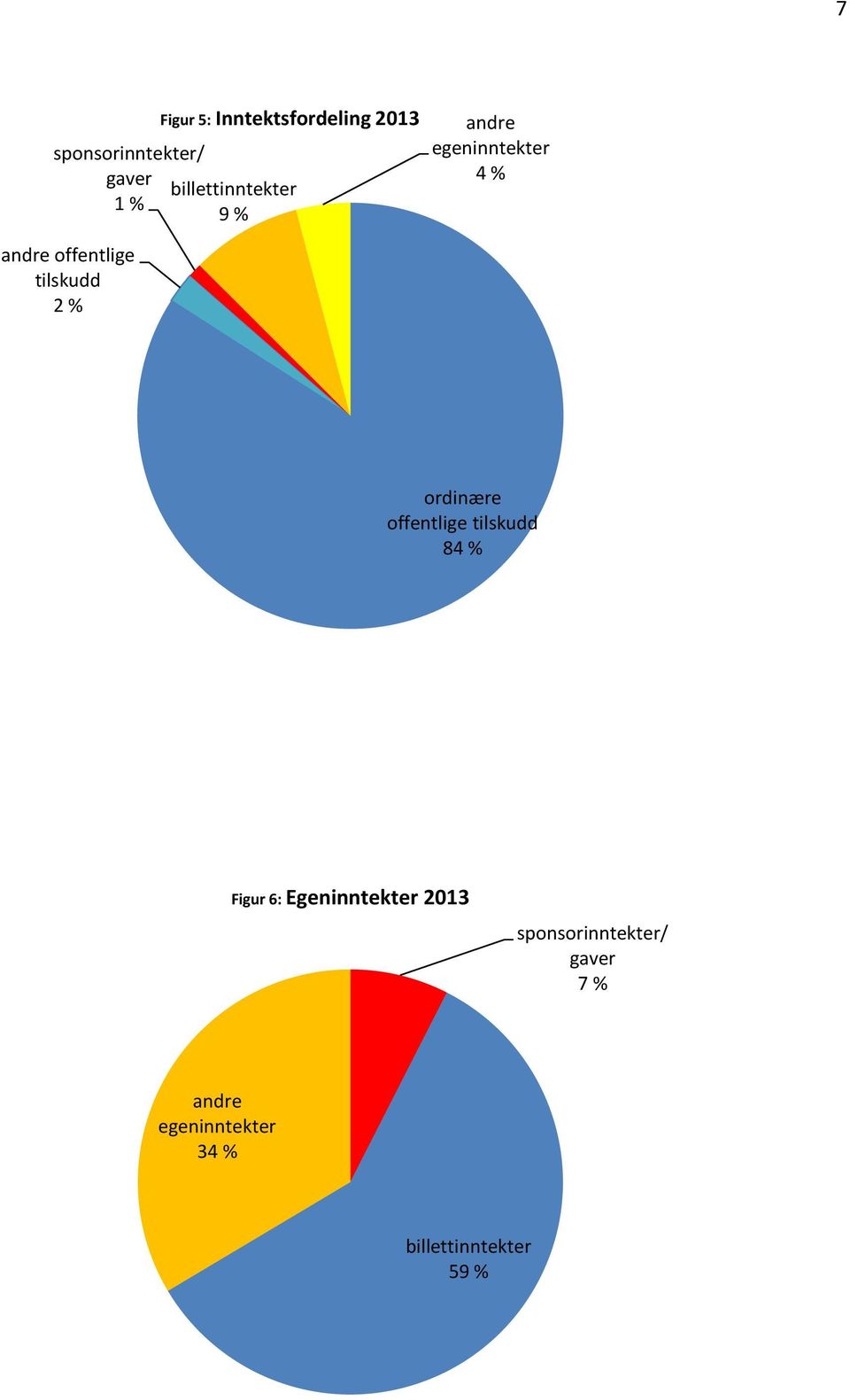 4 % ordinære offentlige tilskudd 84 % Figur 6: Egeninntekter 2013