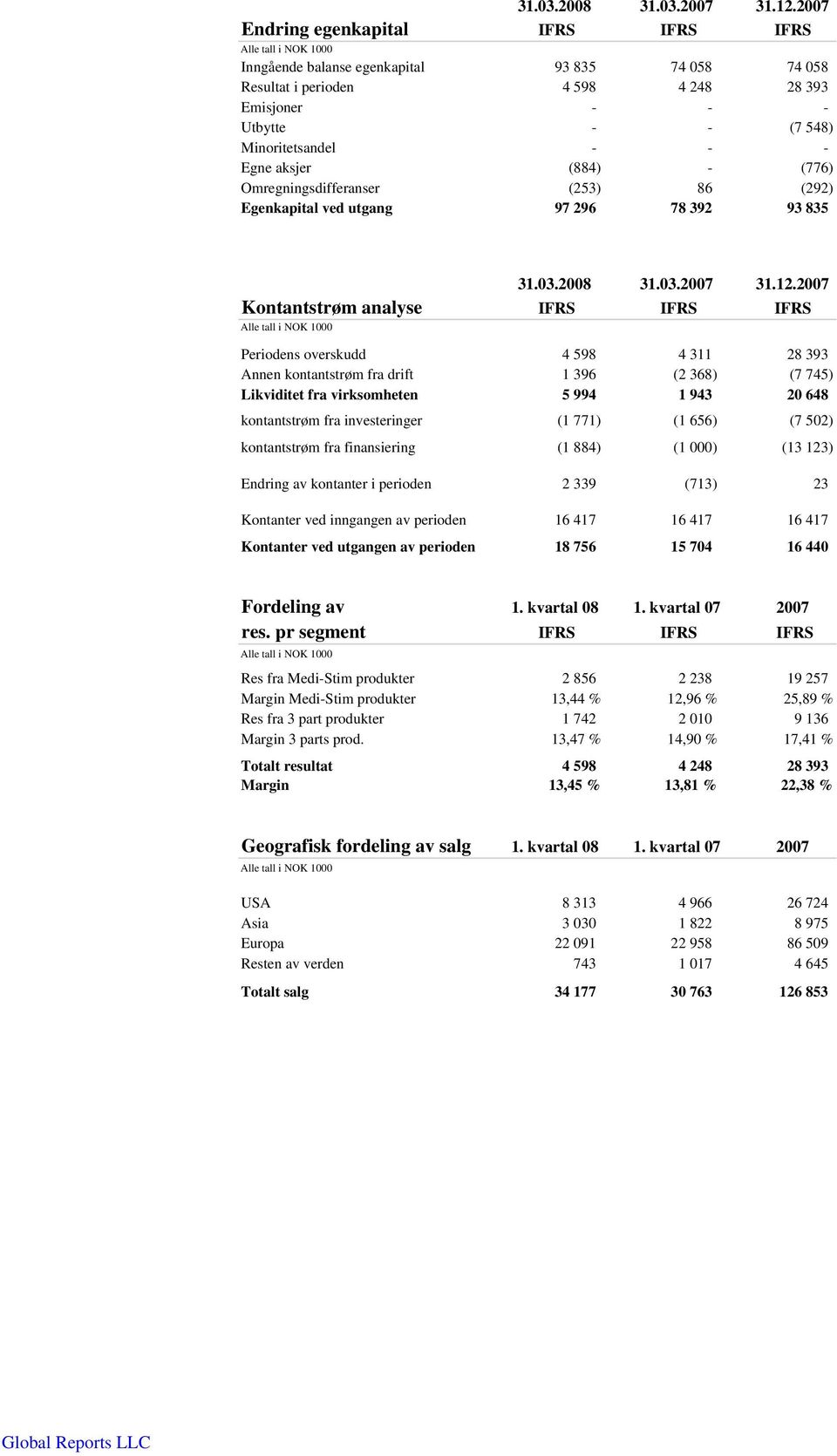 (884) - (776) Omregningsdifferanser (253) 86 (292) Egenkapital ved utgang 97 296 78 392 93 835 2007 Kontantstrøm analyse IFRS IFRS IFRS Periodens overskudd 4 598 4 311 28 393 Annen kontantstrøm fra