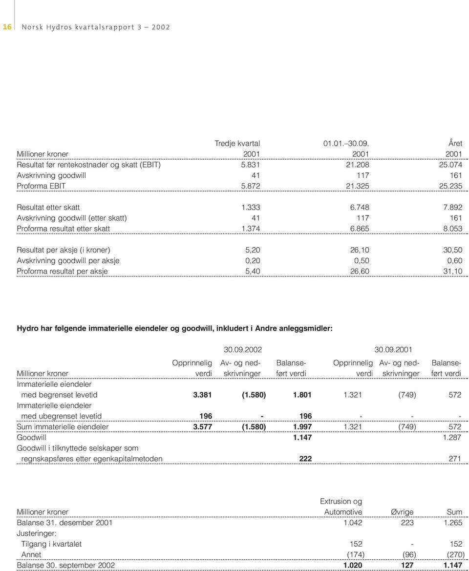 053 Resultat per aksje (i kroner) 5,20 26,10 30,50 Avskrivning goodwill per aksje 0,20 0,50 0,60 Proforma resultat per aksje 5,40 26,60 31,10 Hydro har følgende immaterielle eiendeler og goodwill,