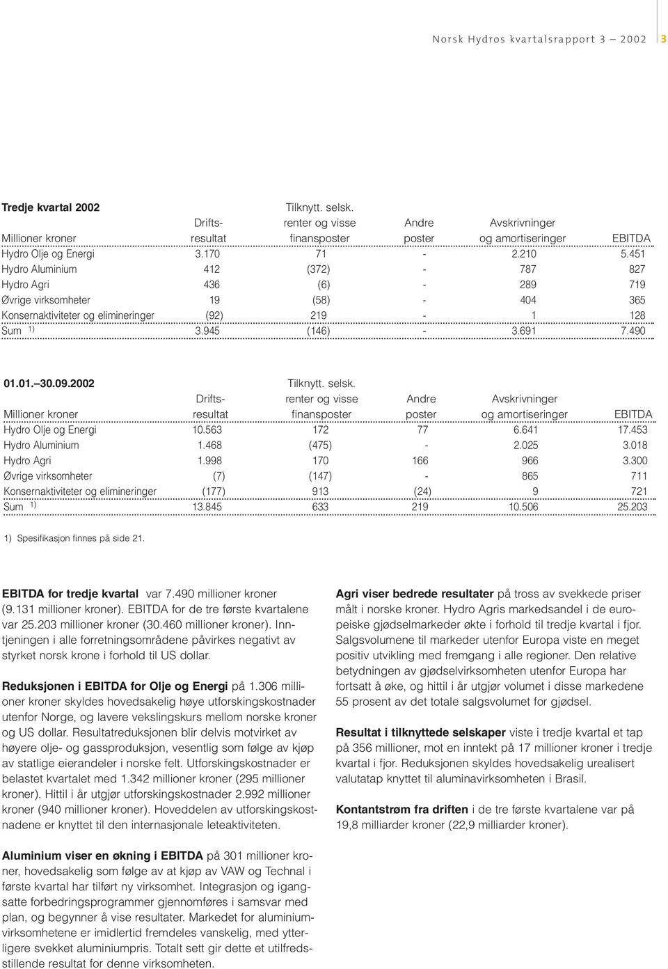 451 Hydro Aluminium 412 (372) - 787 827 Hydro Agri 436 (6) - 289 719 Øvrige virksomheter 19 (58) - 404 365 Konsernaktiviteter og elimineringer (92) 219-1 128 Sum 1) 3.945 (146) - 3.691 7.490 01.01. 30.