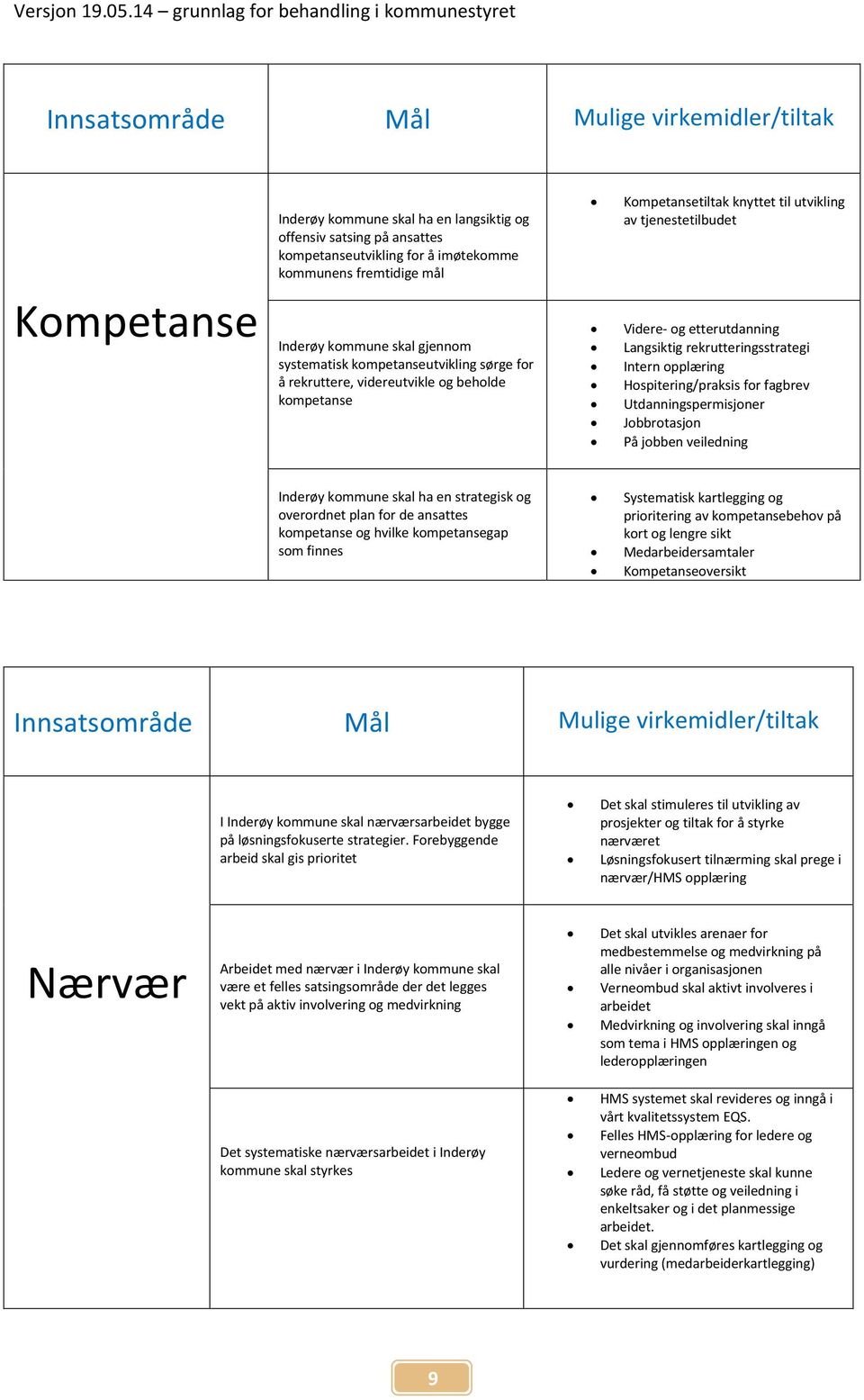 Langsiktig rekrutteringsstrategi Intern opplæring Hospitering/praksis for fagbrev Utdanningspermisjoner Jobbrotasjon På jobben veiledning Inderøy kommune skal ha en strategisk og overordnet plan for