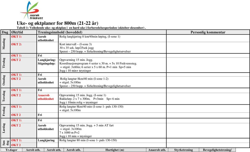 + Sirkeltrening/Bevegelighetsøvelser Langkjøring: Oppvarming 15 min. Jogg. Stigningsløp: Koordinasjonsprogram 4 serier x 30 m. + 5x 10 Frekvenssteg. + stignl. 3x60m; 6 serier x 5 x 60 m.