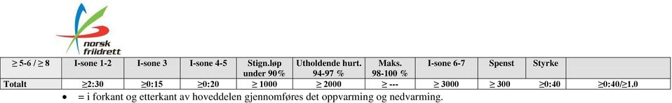 løp under 90% Utholdende hurt.