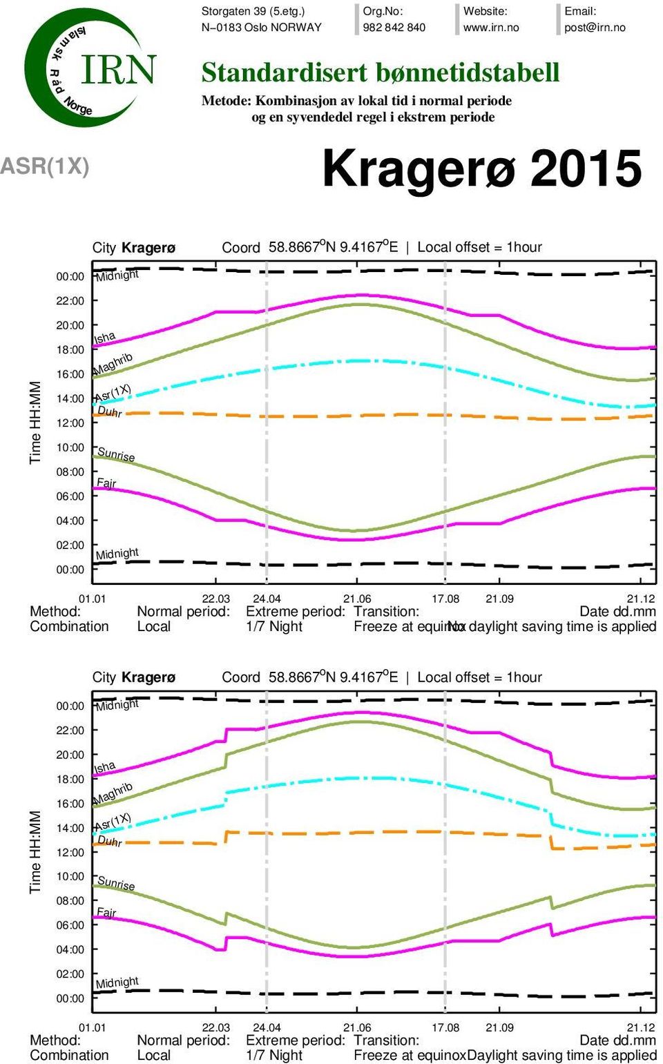 12 Method: Normal period: Extreme period: Transition: Date dd.mm Combination Local 1/7 Night Freeze at equinox No daylight saving time is applied 00:00 22:00 City Midnight Coord 58.8667 o N 9.