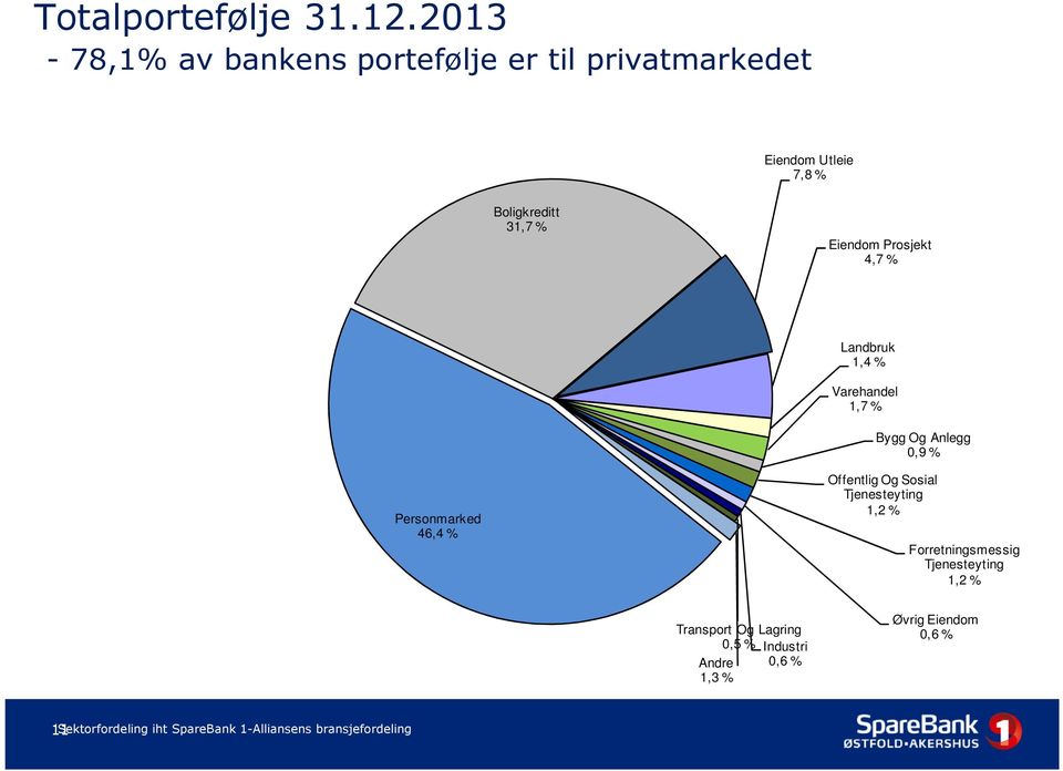 Prosjekt 4,7 % Landbruk 1,4 % Varehandel 1,7 % Bygg Og Anlegg 0,9 % Personmarked 46,4 % Offentlig Og