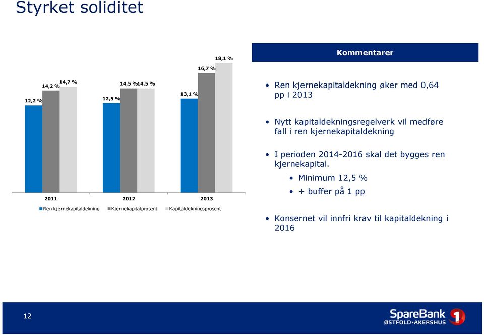 kjernekapitaldekning 2011 2012 2013 Ren kjernekapitaldekning Kjernekapitalprosent Kapitaldekningsprosent I