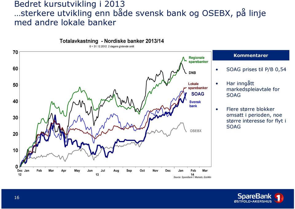 prises til P/B 0,54 Har inngått markedspleiavtale for SOAG Flere