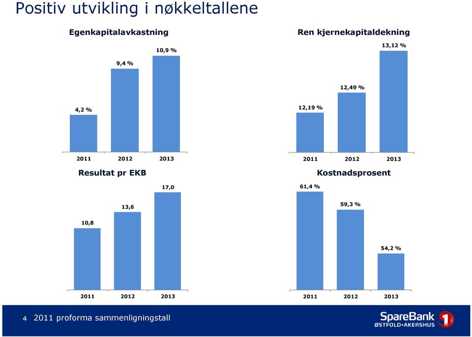 2011 2012 2013 Resultat pr EKB Kostnadsprosent 17,0 61,4 % 13,6 59,3 %