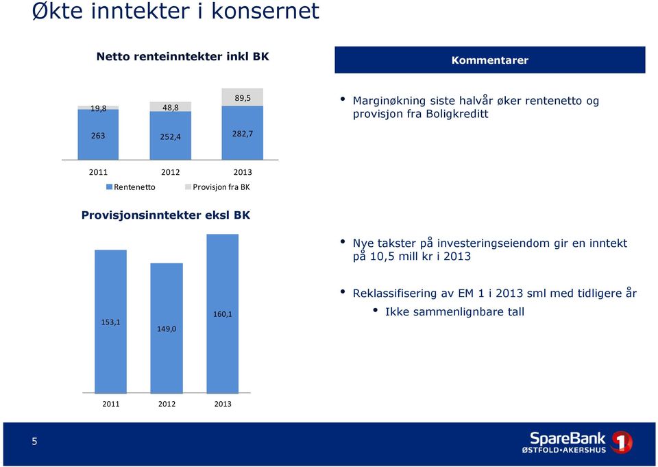 fra BK Provisjonsinntekter eksl BK Nye takster på investeringseiendom gir en inntekt på 10,5 mill kr i