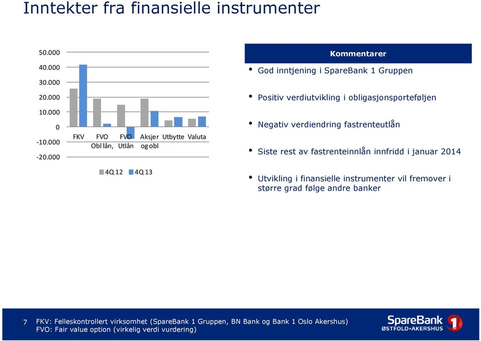 000 FKV FVO Obl lån, FVO Utlån Aksjer og obl Utbytte Valuta Negativ verdiendring fastrenteutlån Siste rest av fastrenteinnlån innfridd i