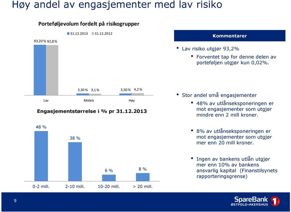 3,30 % 3,1 % 3,50 % 4,2 % Lav Midels Høy Engasjementstørrelse i % pr 31.12.