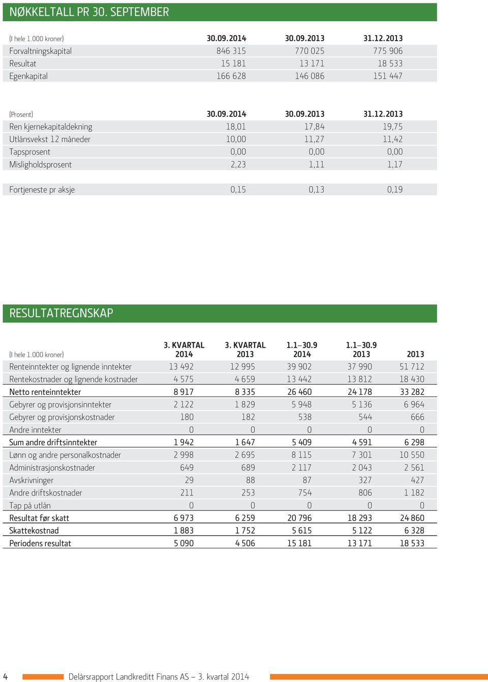 2013 Ren kjernekapitaldekning 18,01 17,84 19,75 Utlånsvekst 12 måneder 10,00 11,27 11,42 Tapsprosent 0,00 0,00 0,00 Misligholdsprosent 2,23 1,11 1,17 Fortjeneste pr aksje 0,15 0,13 0,19