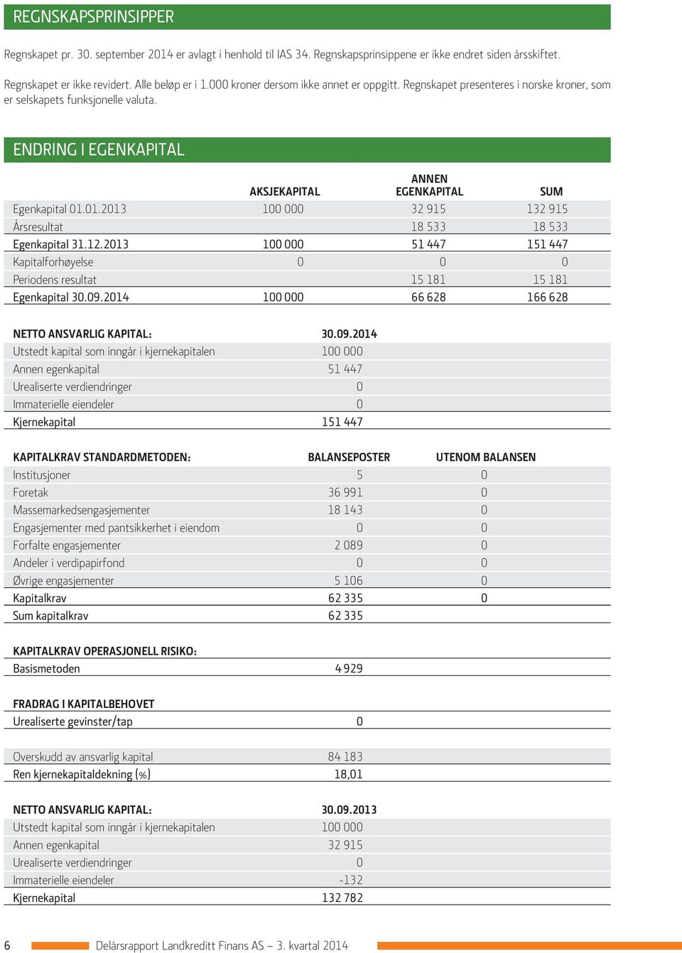 01.2013 100 000 32 915 132 915 Årsresultat 18 533 18 533 Egenkapital 31.12.2013 100 000 51 447 151 447 Kapitalforhøyelse 0 0 0 Periodens resultat 15 181 15 181 Egenkapital 30.09.