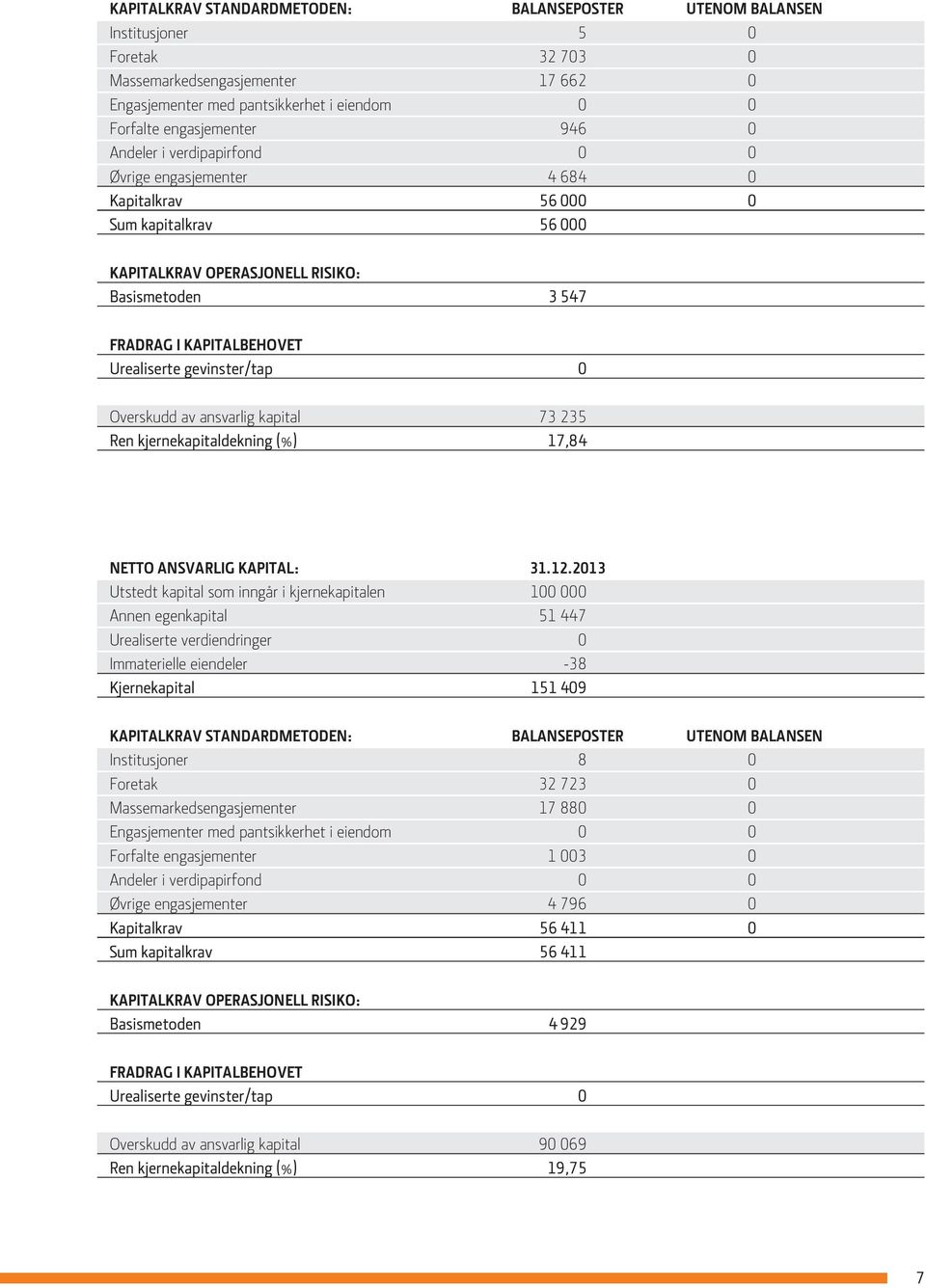 gevinster/tap 0 Overskudd av ansvarlig kapital 73 235 Ren kjernekapitaldekning (%) 17,84 NETTO ANSVARLIG KAPITAL: 31.12.