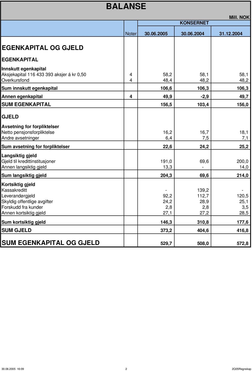 egenkapital 4 49,9-2,9 49,7 SUM EGENKAPITAL 156,5 103,4 156,0 GJELD Avsetning for forpliktelser Netto pensjonsforpliktelse 16,2 16,7 18,1 Andre avsetninger 6,4 7,5 7,1 Sum avsetning for forpliktelser