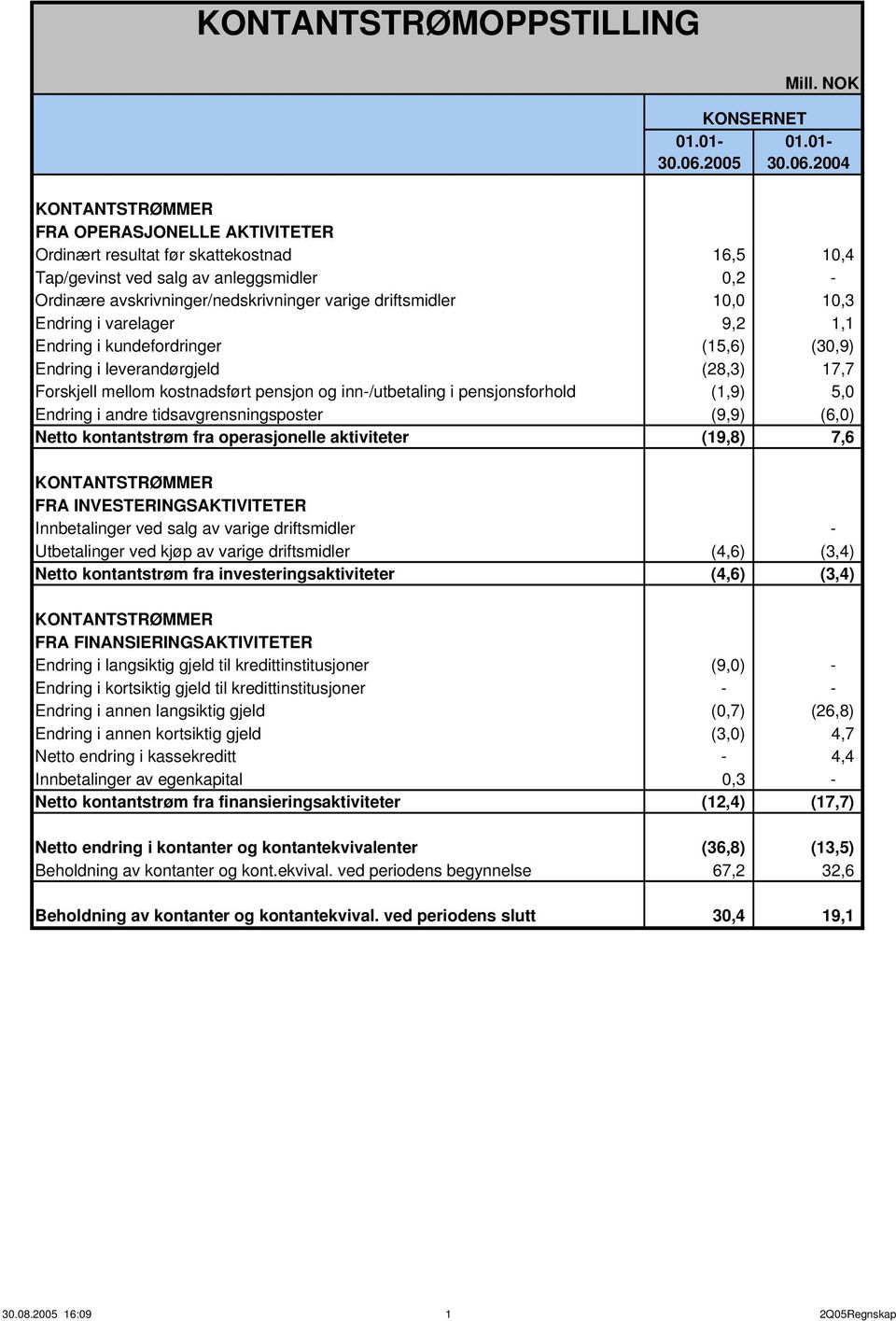 2004 KONTANTSTRØMMER FRA OPERASJONELLE AKTIVITETER Ordinært resultat før skattekostnad 16,5 10,4 Tap/gevinst ved salg av anleggsmidler 0,2 - Ordinære avskrivninger/nedskrivninger varige driftsmidler