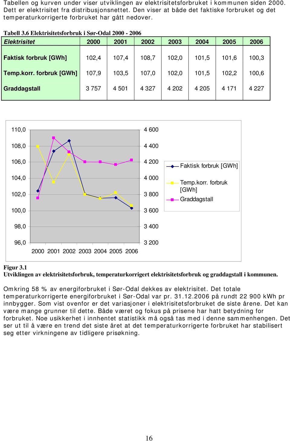 6 Elektrisitetsforbruk i Sør-Odal 2000-2006 Elektrisitet 2000 2001 2002 2003 2004 2005 2006 Faktisk forbruk [GWh] 102,4 107,4 108,7 102,0 101,5 101,6 100,3 Temp.korr.