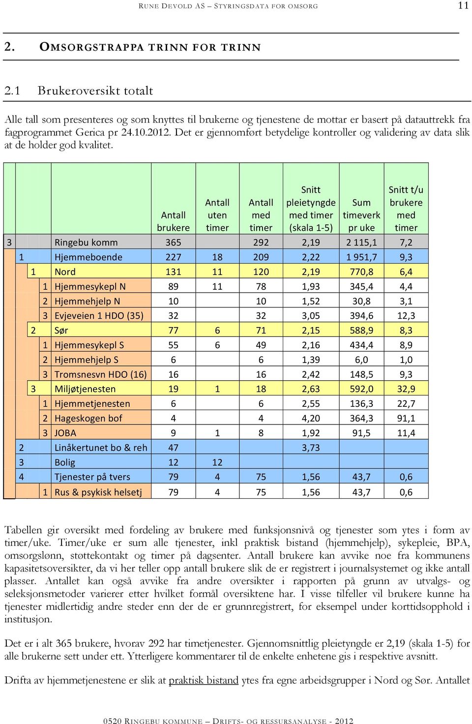 Antall brukere Antall uten timer Antall med timer Snitt pleietyngde med timer (skala 1 5) Sum timeverk pr uke Snitt t/u brukere med timer 3 Ringebu komm 365 292 2,19 2 115,1 7,2 1 Hjemmeboende 227 18