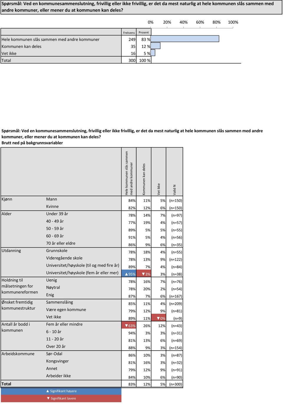 andre kommuner Kommunen kan deles Vet ikke Kjønn Mann 84% 11% 5% (n=150) ### Kvinne 82% 12% 6% (n=150) ### Alder Under 39 år 78% 14% 7% (n=97) ### 40-49 år 77% 19% 4% (n=57) ### 50-59 år 89% 5% 5%