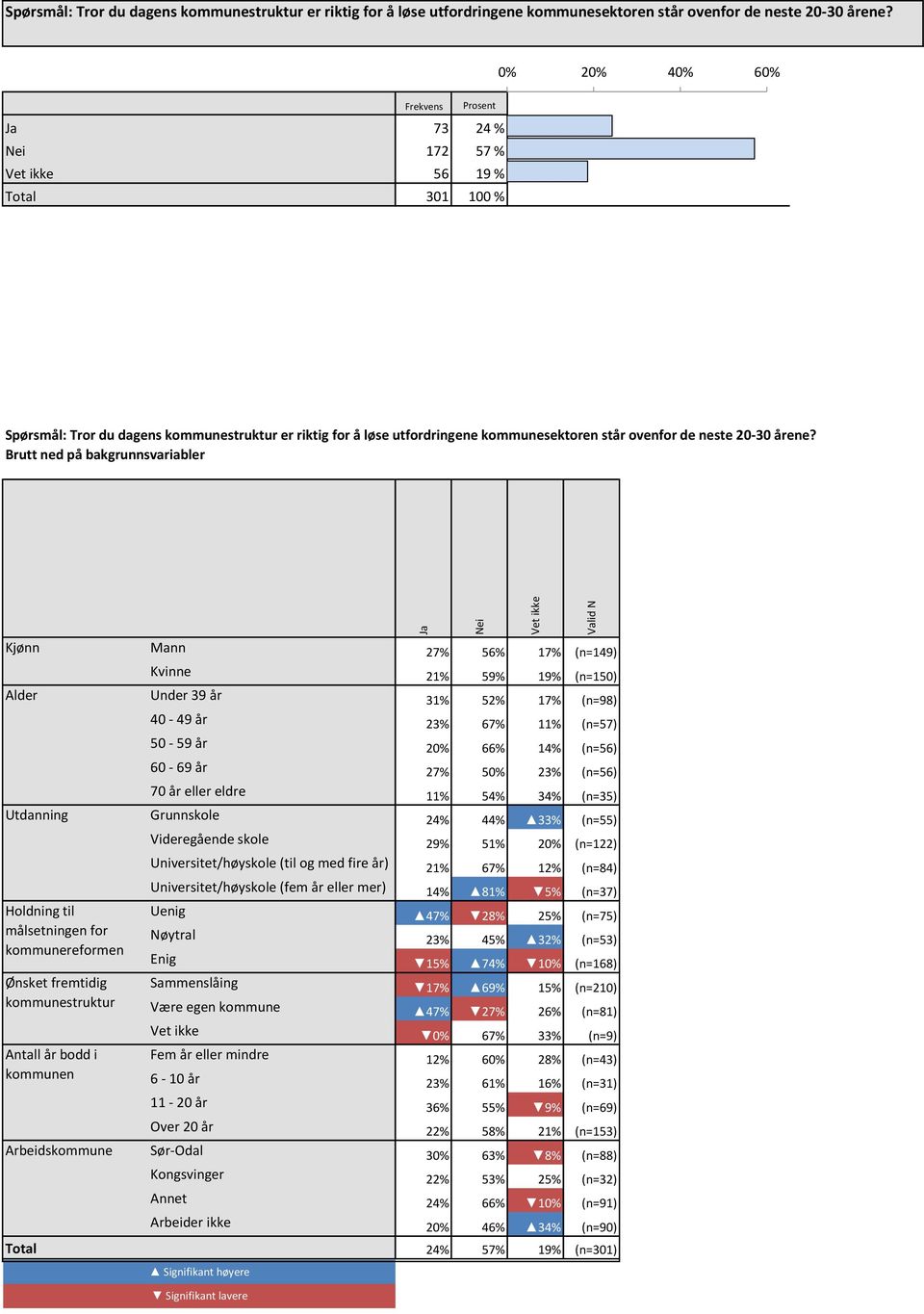 ### Alder Under 39 år 31% 52% 17% (n=98) ### 40-49 år 23% 67% 11% (n=57) ### 50-59 år 20% 66% 14% (n=56) ### 60-69 år 27% 50% 23% (n=56) ### 70 år eller eldre 11% 54% 34% (n=35) ### Utdanning