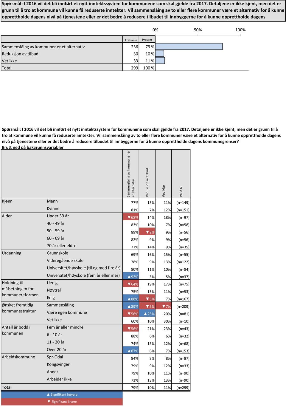 dagens kommunegrenser? 0% 50% 100% Sammenslåing av kommuner er et alternativ 236 79 % 79 % Reduksjon av tilbud 30 10 % 10 % Vet ikke 33 11 % 11 % Total 299 100 %   dagens kommunegrenser?