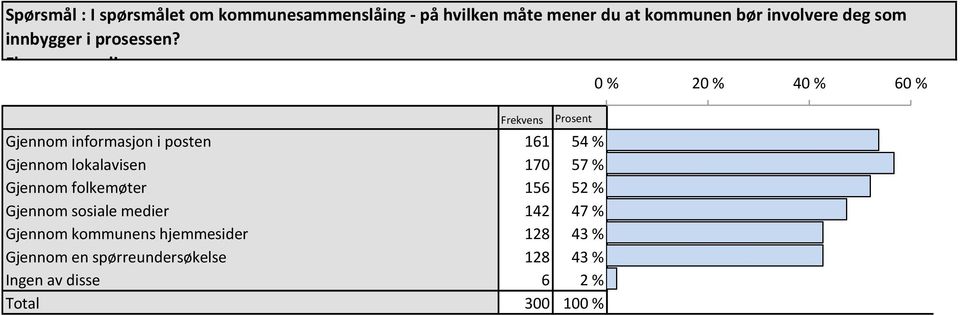 0 % 20 % 40 % 60 % Gjennom informasjon i posten 161 54 % 54 % 54 % Gjennom lokalavisen 170 57 % 57 % 57 % Gjennom