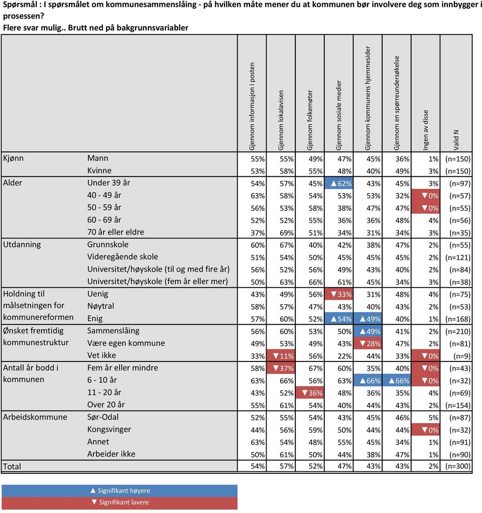 45% 62% 43% 45% 3% (n=97) ## ### ## 40-49 år 63% 58% 54% 53% 53% 32% 0% (n=57) ## ### ## 50-59 år 56% 53% 58% 38% 47% 47% 0% (n=55) ## ### ## 60-69 år 52% 52% 55% 36% 36% 48% 4% (n=56) ## ### ## 70