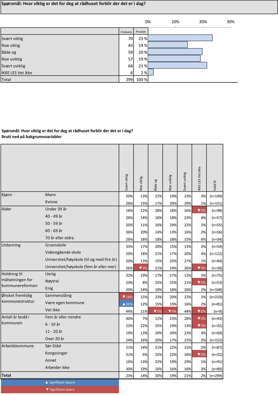 bakgrunnsvariabler Svært viktig Noe viktig Både og Noe uviktig Svært uviktig IKKE LES Vet ikke Kjønn Mann 20% 13% 22% 19% 23% 3% (n=149) ### Kvinne 26% 15% 17% 20% 20% 1% (n=151) ### Alder Under 39