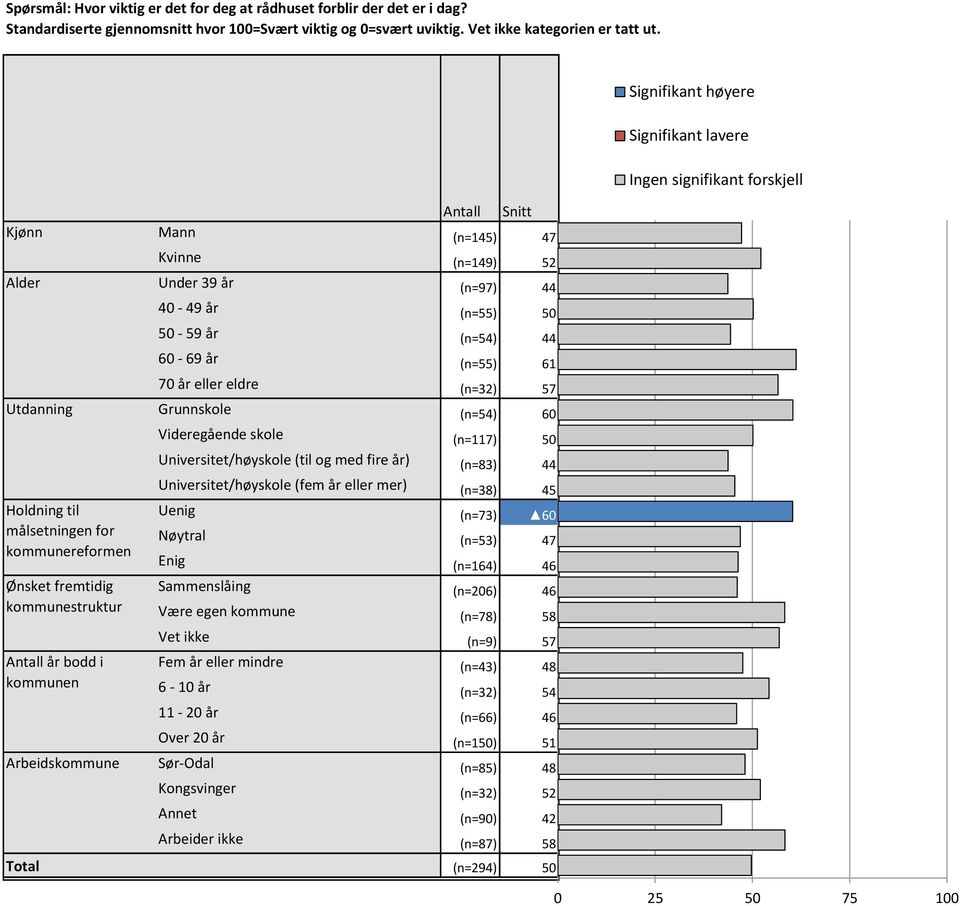 (n=54) 44 44,37 60-69 år (n=55) 61 61,23 70 år eller eldre (n=32) 57 56,59 Utdanning Grunnskole (n=54) 60 60,42 Videregående skole (n=117) 50 50,12 Universitet/høyskole (til og med fire år) (n=83) 44