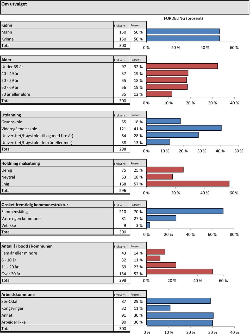 0 % 10 % 20 % 30 % 40 % 50 % Holdning målsetning Uenig 75 25 % Nøytral 53 18 % Enig 168 57 % Total 296 0 % 20 % 40 % 60 % Sammenslåing 210 70 % Være egen kommune 81 27 % Vet ikke 9 3 % Total 300 0 %