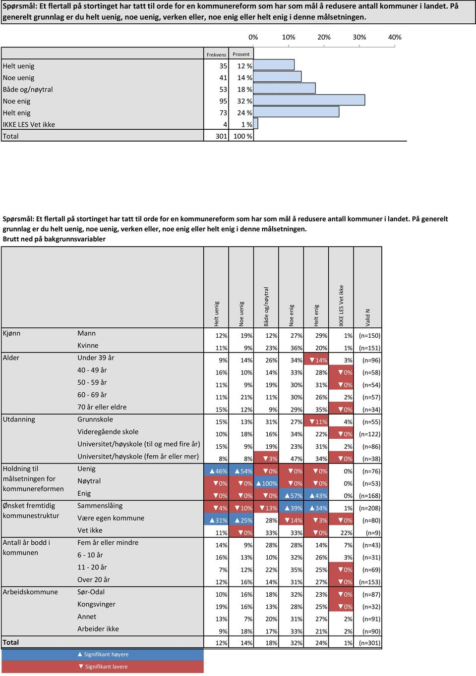 0% 10% 20% 30% 40% Helt uenig 35 12 % 12 % Noe uenig 41 14 % 14 % Både og/nøytral 53 18 % 18 % Noe enig 95 32 % 32 % Helt enig 73 24 % 24 % IKKE LES Vet ikke 4 1 % 1 % Total 301 100 %   Brutt ned på