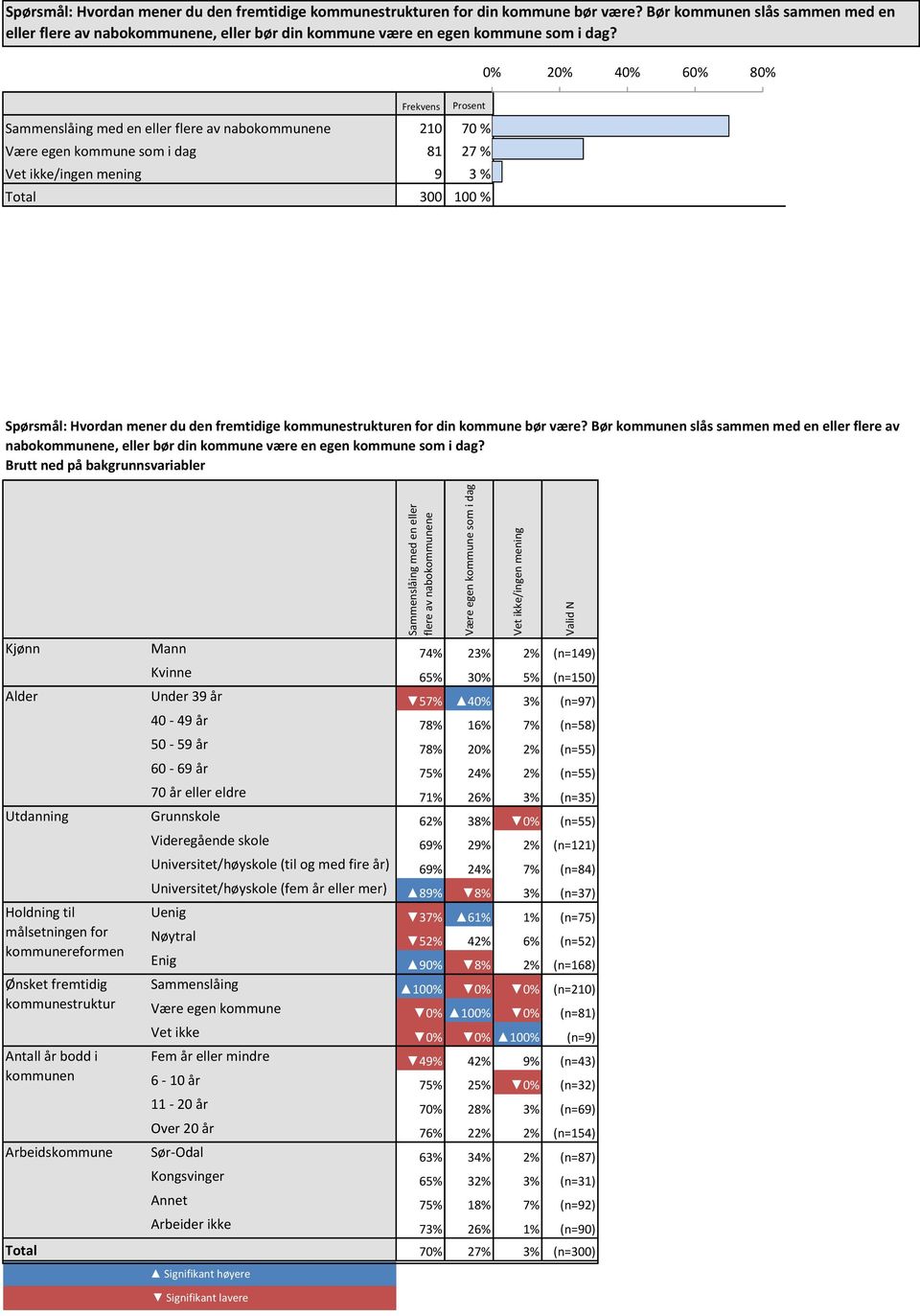 Sammenslåing med en eller flere av naboe Være egen kommune som i dag Vet ikke/ingen mening Kjønn Mann 74% 23% 2% (n=149) ### Kvinne 65% 30% 5% (n=150) ### Alder Under 39 år 57% 40% 3% (n=97) ###