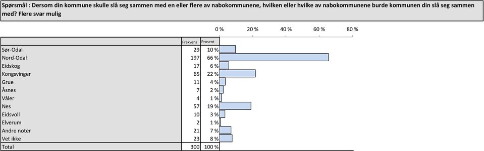 Flere svar mulig Sør-Odal 29 10 % 10 % 10 % Nord-Odal 197 66 % 66 % 66 % Eidskog 17 6 % 6 % 6 % Kongsvinger 65 22 % 22 %