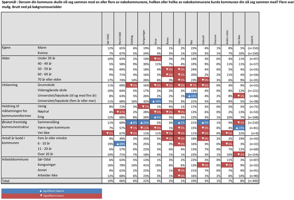 år 10% 63% 2% 19% 0% 3% 2% 14% 3% 0% 4% 11% (n=97) 40-49 år 5% 58% 9% 30% 11% 7% 4% 19% 9% 0% 11% 11% (n=57) 50-59 år 9% 69% 5% 18% 4% 0% 0% 24% 4% 0% 5% 4% (n=55) 60-69 år 9% 71% 4% 16% 2% 0% 0% 20%