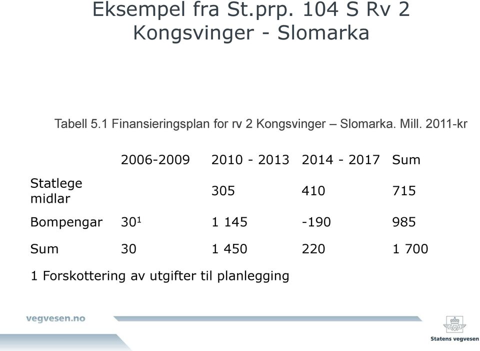 2011-kr 2006-2009 2010-2013 2014-2017 Sum Statlege midlar 305 410 715