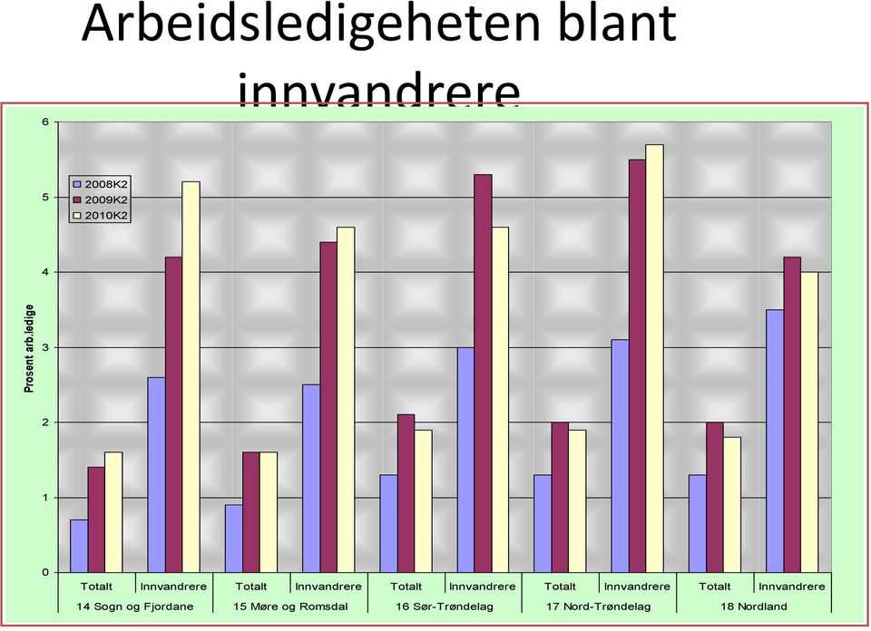 2010K2 4 3 2 1 0 Totalt Innvandrere Totalt Innvandrere Totalt