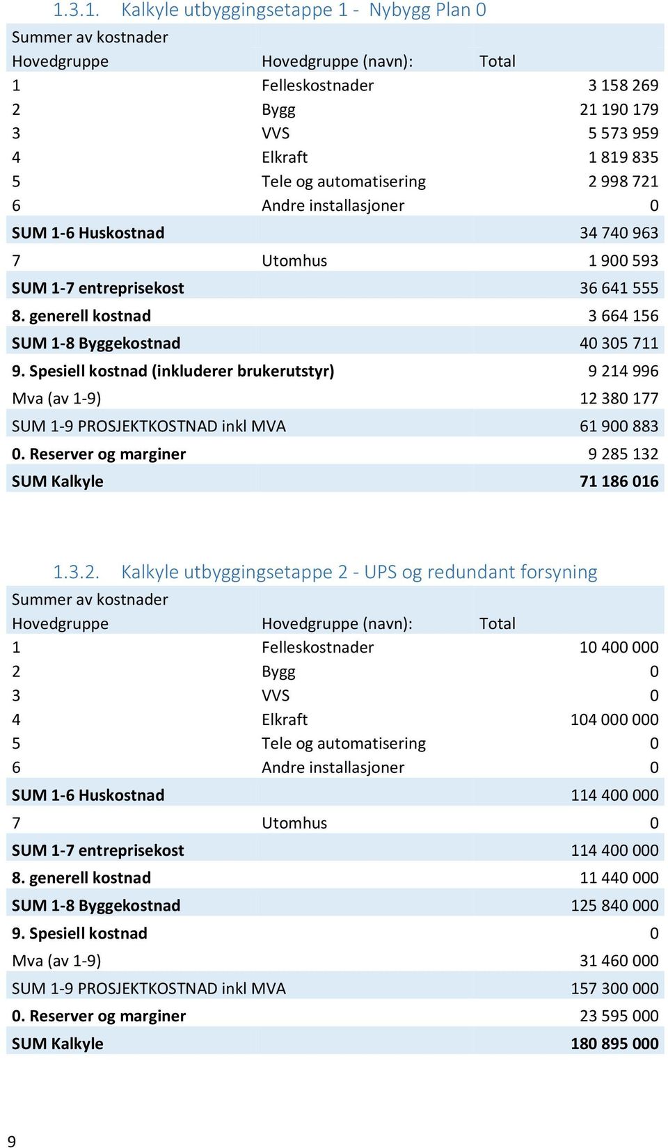 Spesiell kostnad (inkluderer brukerutstyr) 9 21