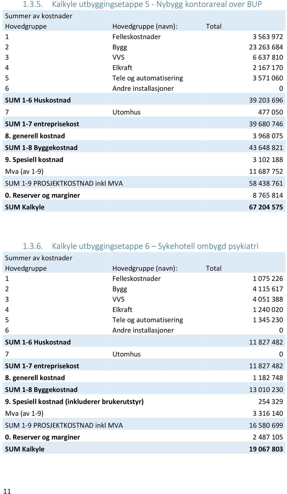 Utomhus 477 050 SUM 1-7 entreprisekost 39 680 746 8. generell kostnad 3 968 075 SUM 1-8 Byggekostnad 43 648 821 9.